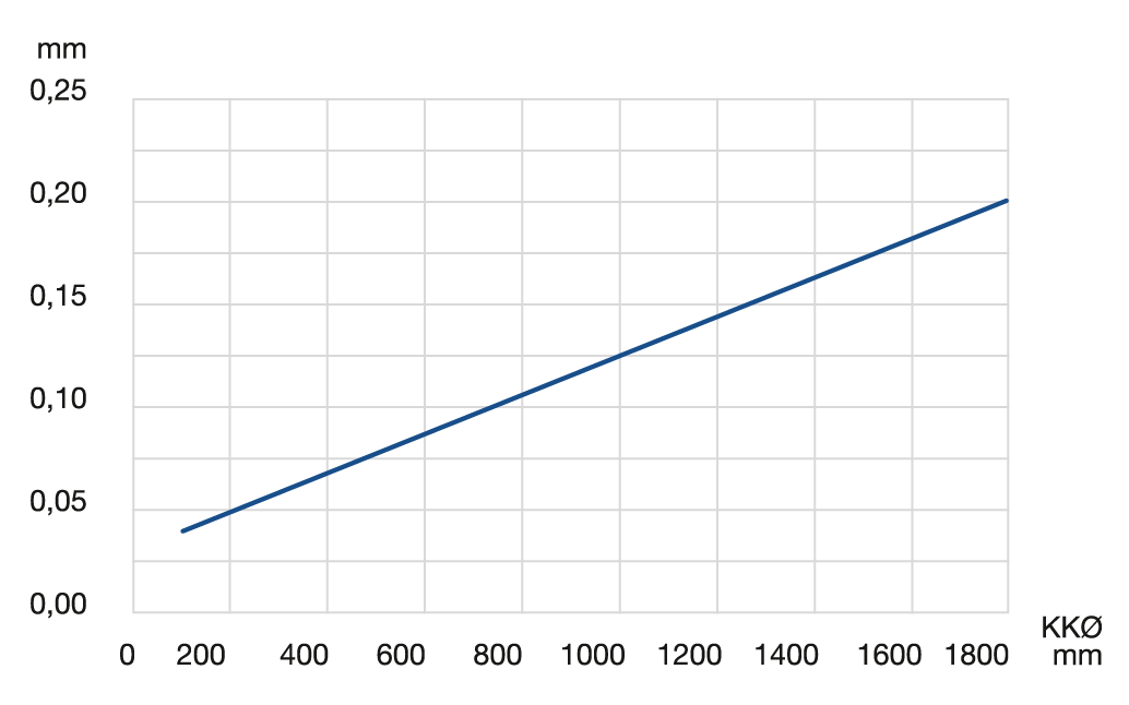 Radial and axial accuracy