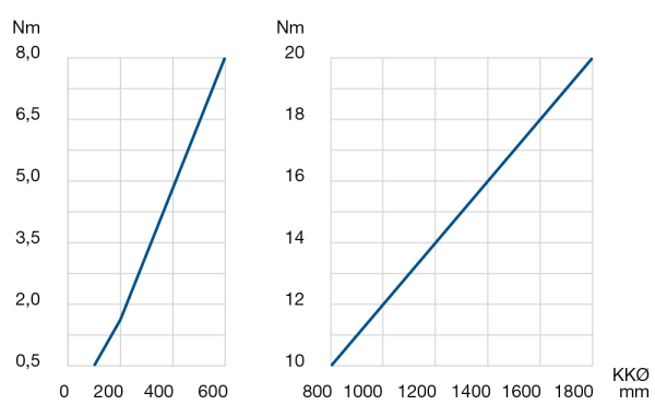 Rotational resistance Rotational resistance