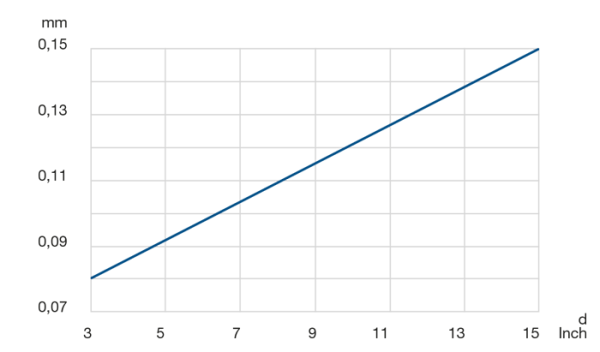 Radial and axial accuracy
